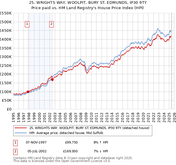 25, WRIGHTS WAY, WOOLPIT, BURY ST. EDMUNDS, IP30 9TY: Price paid vs HM Land Registry's House Price Index