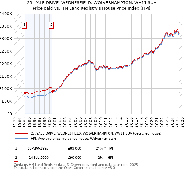 25, YALE DRIVE, WEDNESFIELD, WOLVERHAMPTON, WV11 3UA: Price paid vs HM Land Registry's House Price Index