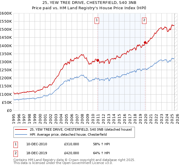 25, YEW TREE DRIVE, CHESTERFIELD, S40 3NB: Price paid vs HM Land Registry's House Price Index