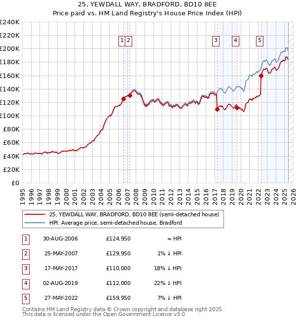 25, YEWDALL WAY, BRADFORD, BD10 8EE: Price paid vs HM Land Registry's House Price Index