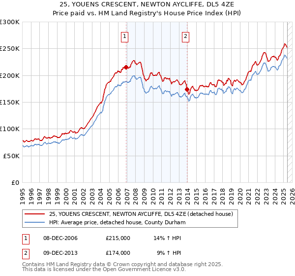 25, YOUENS CRESCENT, NEWTON AYCLIFFE, DL5 4ZE: Price paid vs HM Land Registry's House Price Index