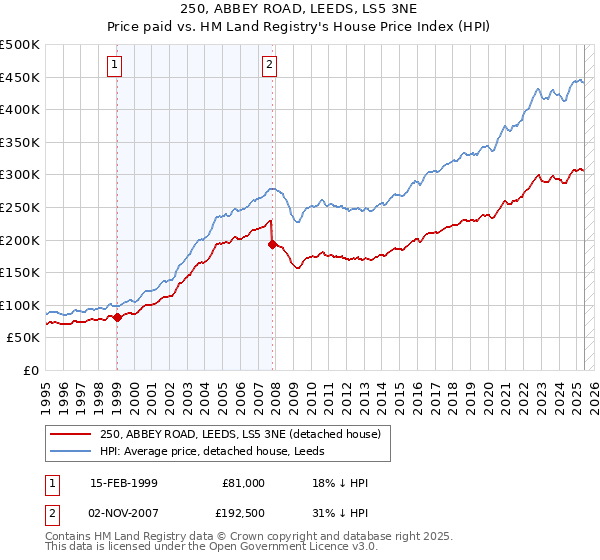 250, ABBEY ROAD, LEEDS, LS5 3NE: Price paid vs HM Land Registry's House Price Index