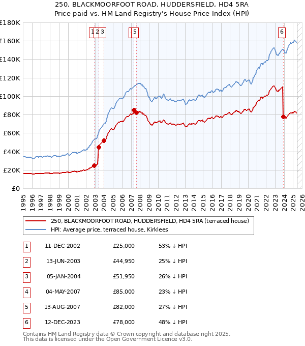 250, BLACKMOORFOOT ROAD, HUDDERSFIELD, HD4 5RA: Price paid vs HM Land Registry's House Price Index