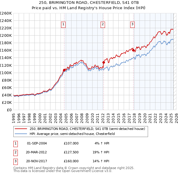 250, BRIMINGTON ROAD, CHESTERFIELD, S41 0TB: Price paid vs HM Land Registry's House Price Index
