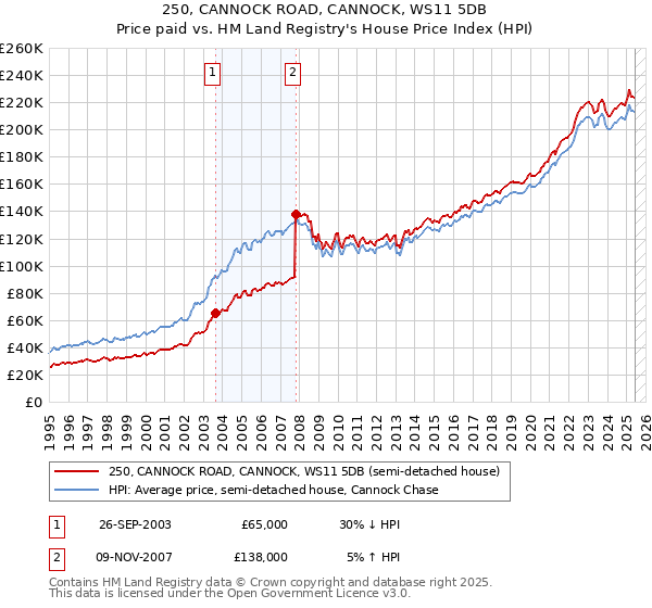 250, CANNOCK ROAD, CANNOCK, WS11 5DB: Price paid vs HM Land Registry's House Price Index
