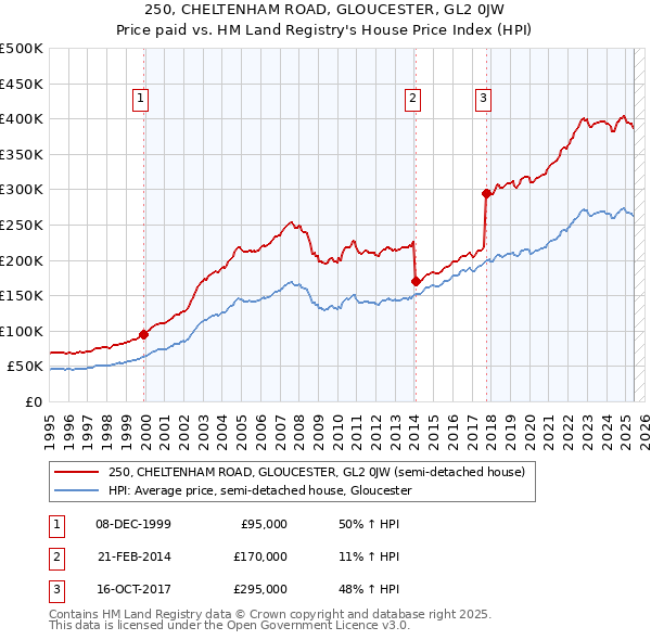 250, CHELTENHAM ROAD, GLOUCESTER, GL2 0JW: Price paid vs HM Land Registry's House Price Index