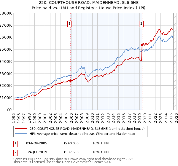 250, COURTHOUSE ROAD, MAIDENHEAD, SL6 6HE: Price paid vs HM Land Registry's House Price Index
