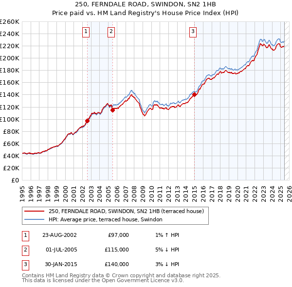250, FERNDALE ROAD, SWINDON, SN2 1HB: Price paid vs HM Land Registry's House Price Index
