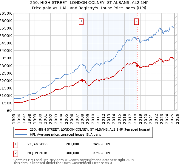 250, HIGH STREET, LONDON COLNEY, ST ALBANS, AL2 1HP: Price paid vs HM Land Registry's House Price Index