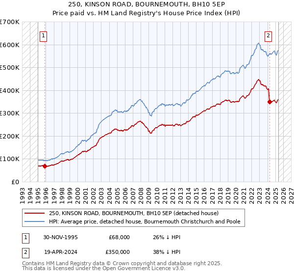 250, KINSON ROAD, BOURNEMOUTH, BH10 5EP: Price paid vs HM Land Registry's House Price Index