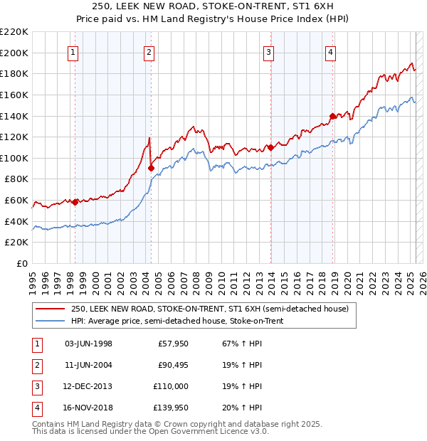 250, LEEK NEW ROAD, STOKE-ON-TRENT, ST1 6XH: Price paid vs HM Land Registry's House Price Index