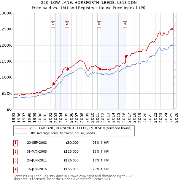 250, LOW LANE, HORSFORTH, LEEDS, LS18 5DN: Price paid vs HM Land Registry's House Price Index