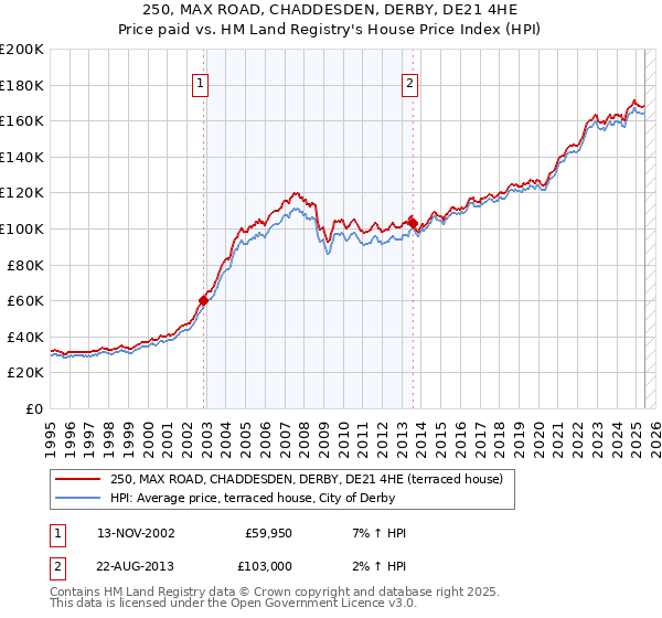 250, MAX ROAD, CHADDESDEN, DERBY, DE21 4HE: Price paid vs HM Land Registry's House Price Index