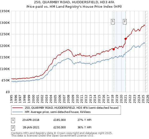 250, QUARMBY ROAD, HUDDERSFIELD, HD3 4FA: Price paid vs HM Land Registry's House Price Index