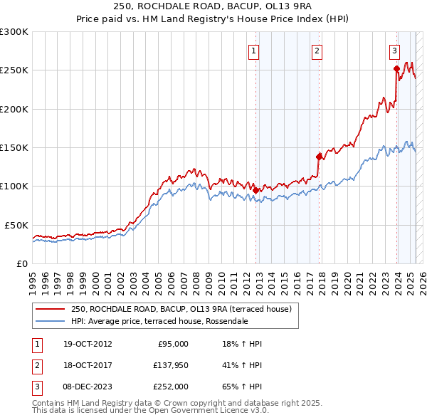 250, ROCHDALE ROAD, BACUP, OL13 9RA: Price paid vs HM Land Registry's House Price Index