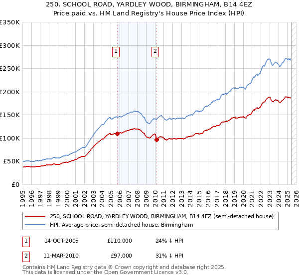 250, SCHOOL ROAD, YARDLEY WOOD, BIRMINGHAM, B14 4EZ: Price paid vs HM Land Registry's House Price Index