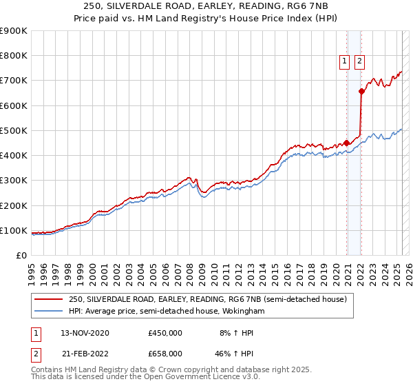 250, SILVERDALE ROAD, EARLEY, READING, RG6 7NB: Price paid vs HM Land Registry's House Price Index