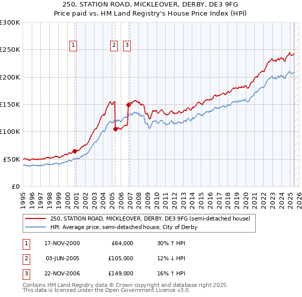 250, STATION ROAD, MICKLEOVER, DERBY, DE3 9FG: Price paid vs HM Land Registry's House Price Index