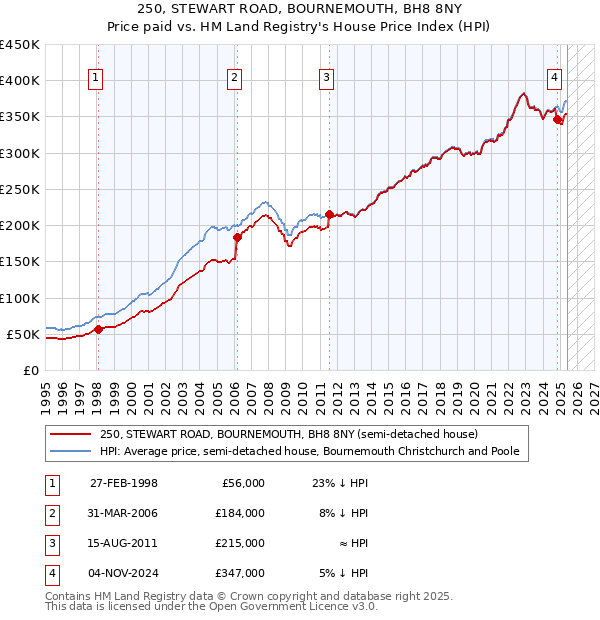 250, STEWART ROAD, BOURNEMOUTH, BH8 8NY: Price paid vs HM Land Registry's House Price Index