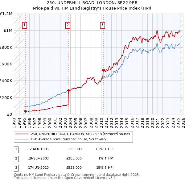 250, UNDERHILL ROAD, LONDON, SE22 9EB: Price paid vs HM Land Registry's House Price Index