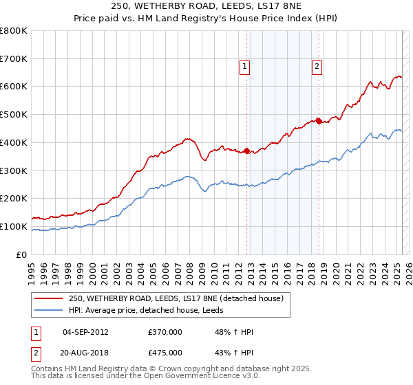 250, WETHERBY ROAD, LEEDS, LS17 8NE: Price paid vs HM Land Registry's House Price Index
