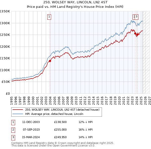 250, WOLSEY WAY, LINCOLN, LN2 4ST: Price paid vs HM Land Registry's House Price Index