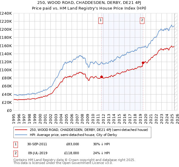 250, WOOD ROAD, CHADDESDEN, DERBY, DE21 4PJ: Price paid vs HM Land Registry's House Price Index