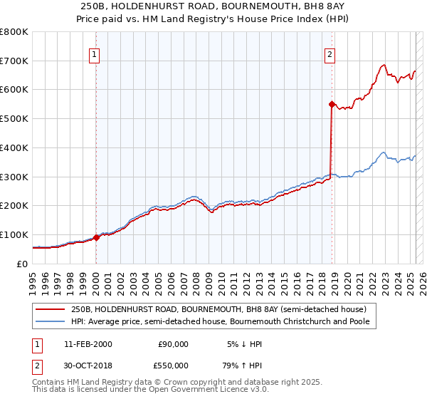 250B, HOLDENHURST ROAD, BOURNEMOUTH, BH8 8AY: Price paid vs HM Land Registry's House Price Index