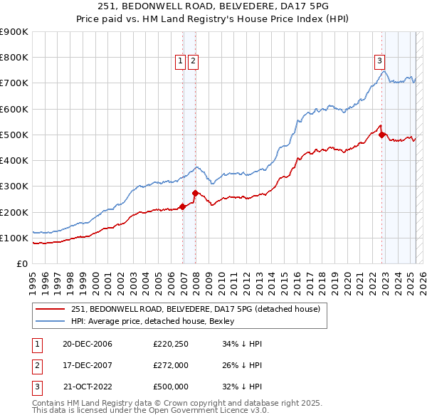251, BEDONWELL ROAD, BELVEDERE, DA17 5PG: Price paid vs HM Land Registry's House Price Index