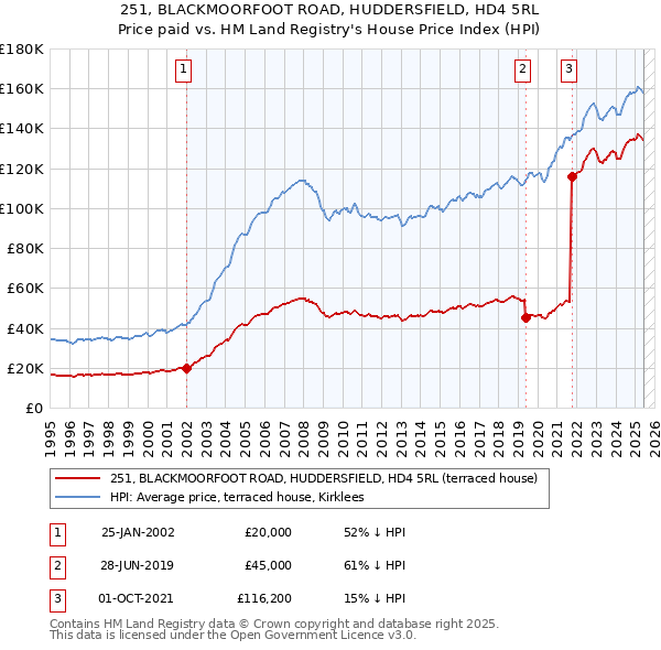 251, BLACKMOORFOOT ROAD, HUDDERSFIELD, HD4 5RL: Price paid vs HM Land Registry's House Price Index