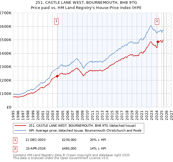 251, CASTLE LANE WEST, BOURNEMOUTH, BH8 9TG: Price paid vs HM Land Registry's House Price Index