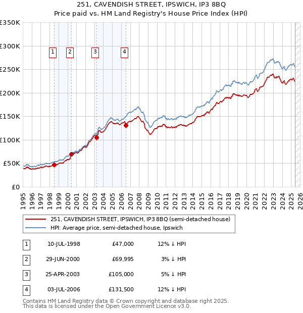 251, CAVENDISH STREET, IPSWICH, IP3 8BQ: Price paid vs HM Land Registry's House Price Index