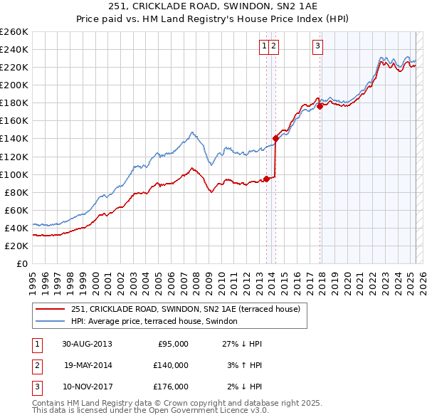 251, CRICKLADE ROAD, SWINDON, SN2 1AE: Price paid vs HM Land Registry's House Price Index