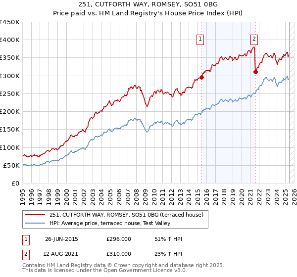 251, CUTFORTH WAY, ROMSEY, SO51 0BG: Price paid vs HM Land Registry's House Price Index