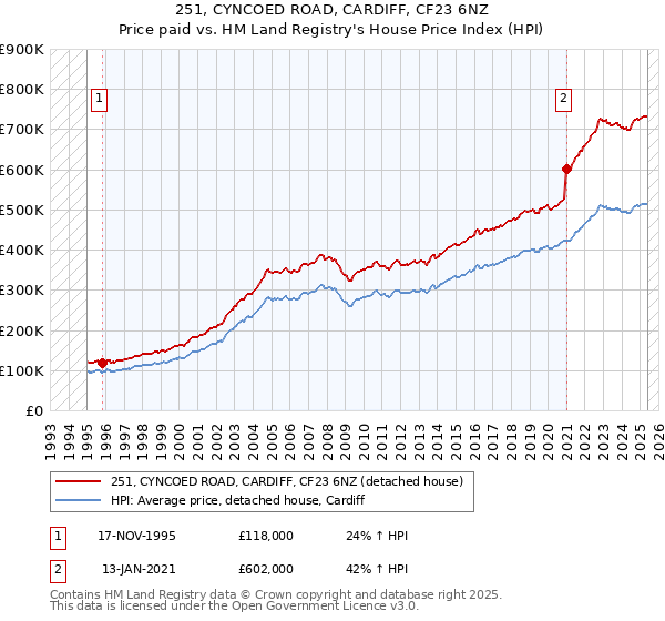 251, CYNCOED ROAD, CARDIFF, CF23 6NZ: Price paid vs HM Land Registry's House Price Index