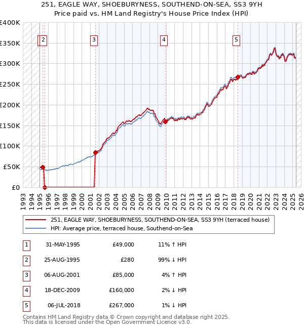 251, EAGLE WAY, SHOEBURYNESS, SOUTHEND-ON-SEA, SS3 9YH: Price paid vs HM Land Registry's House Price Index