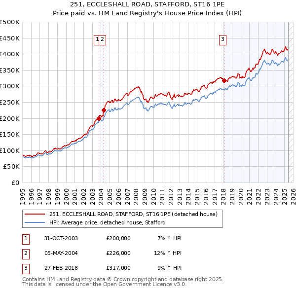 251, ECCLESHALL ROAD, STAFFORD, ST16 1PE: Price paid vs HM Land Registry's House Price Index