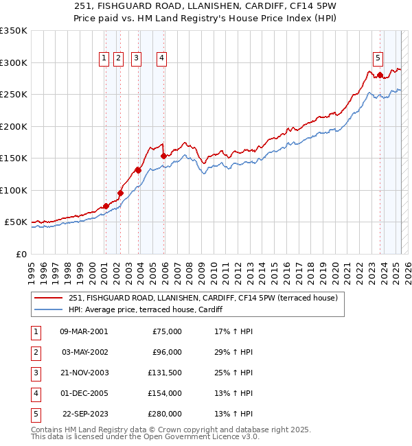 251, FISHGUARD ROAD, LLANISHEN, CARDIFF, CF14 5PW: Price paid vs HM Land Registry's House Price Index