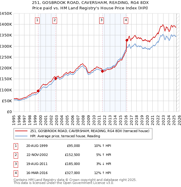 251, GOSBROOK ROAD, CAVERSHAM, READING, RG4 8DX: Price paid vs HM Land Registry's House Price Index