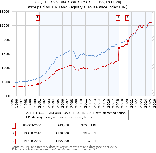 251, LEEDS & BRADFORD ROAD, LEEDS, LS13 2PJ: Price paid vs HM Land Registry's House Price Index