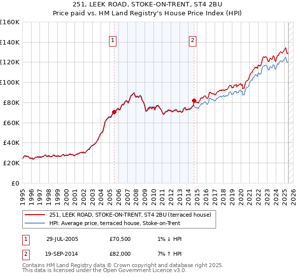 251, LEEK ROAD, STOKE-ON-TRENT, ST4 2BU: Price paid vs HM Land Registry's House Price Index