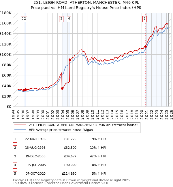 251, LEIGH ROAD, ATHERTON, MANCHESTER, M46 0PL: Price paid vs HM Land Registry's House Price Index