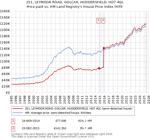251, LEYMOOR ROAD, GOLCAR, HUDDERSFIELD, HD7 4QL: Price paid vs HM Land Registry's House Price Index