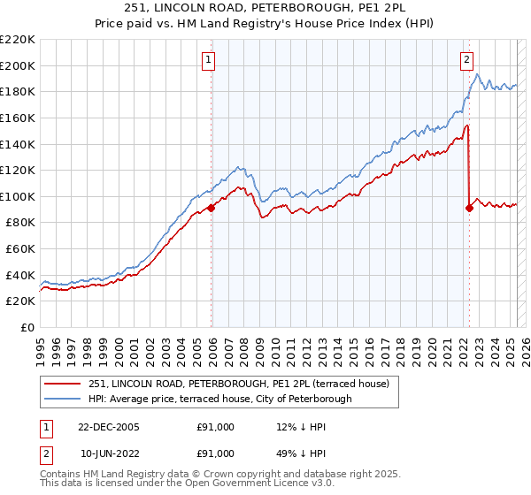 251, LINCOLN ROAD, PETERBOROUGH, PE1 2PL: Price paid vs HM Land Registry's House Price Index