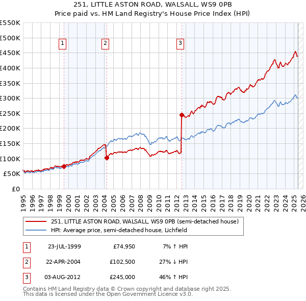 251, LITTLE ASTON ROAD, WALSALL, WS9 0PB: Price paid vs HM Land Registry's House Price Index