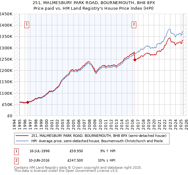 251, MALMESBURY PARK ROAD, BOURNEMOUTH, BH8 8PX: Price paid vs HM Land Registry's House Price Index