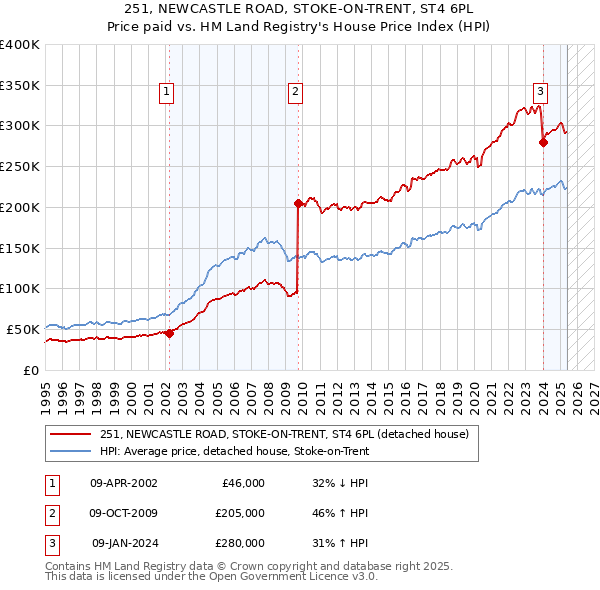 251, NEWCASTLE ROAD, STOKE-ON-TRENT, ST4 6PL: Price paid vs HM Land Registry's House Price Index