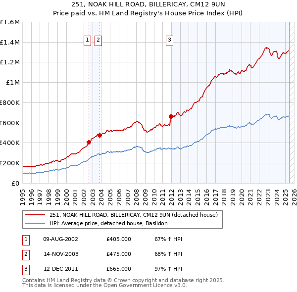 251, NOAK HILL ROAD, BILLERICAY, CM12 9UN: Price paid vs HM Land Registry's House Price Index