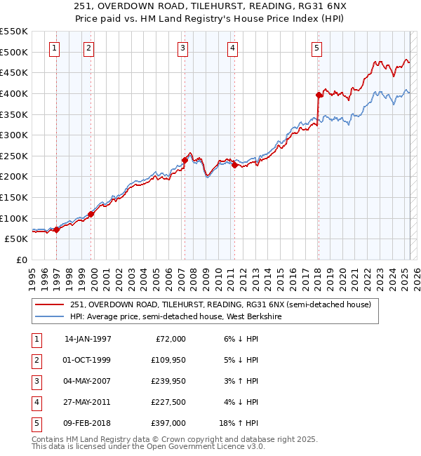 251, OVERDOWN ROAD, TILEHURST, READING, RG31 6NX: Price paid vs HM Land Registry's House Price Index