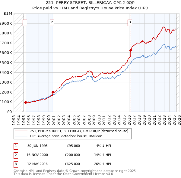 251, PERRY STREET, BILLERICAY, CM12 0QP: Price paid vs HM Land Registry's House Price Index